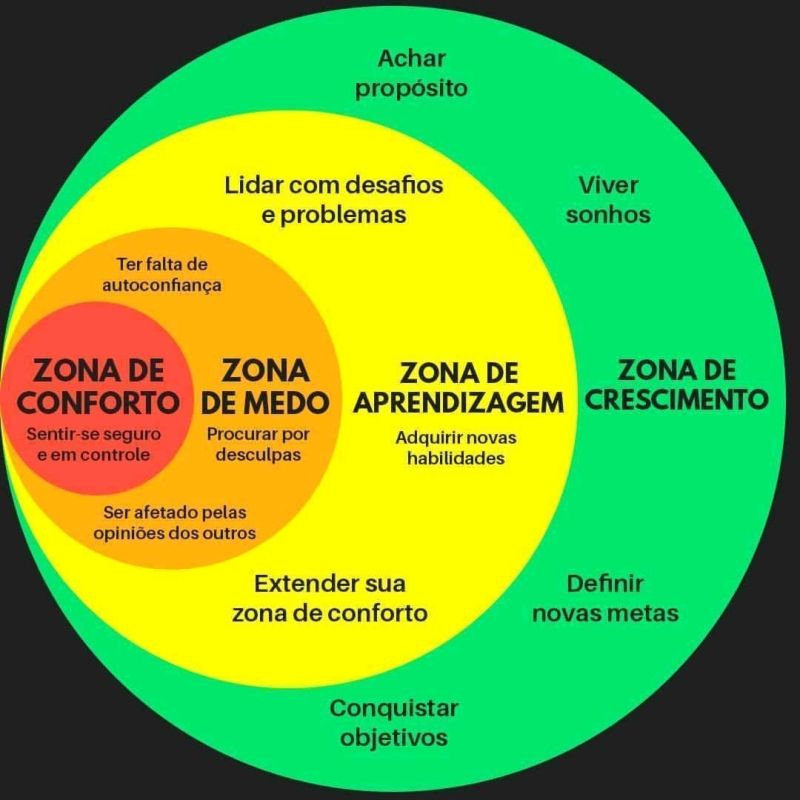 Aprenda a superar a zona de conforto